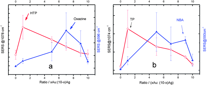 Dependence of the SERS signal on the Au:Ag ratio. (a) HTP and Oxa; (b) TP and NBA. The error bars are the results of 5 measurements. 632.8 nm excitation.