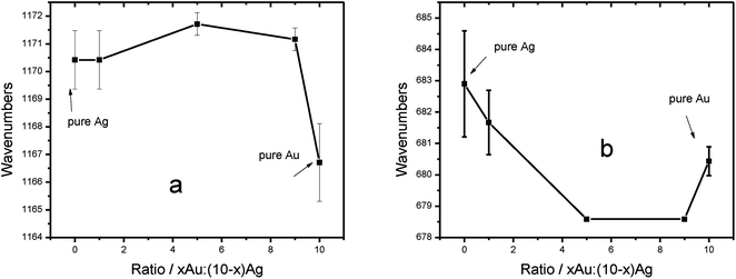 Dependence of the SERS band position with the alloy composition (a) HTP and (b) Oxa. Error bar were calculated from 5 measurements.