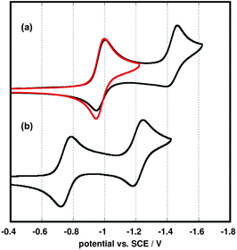Cyclic voltammograms for 0.5 mM (a) 5 and (b) 10 in MeCN. Scans that extend past the second reduction wave are in black, and a scan that extends only past the first reduction wave is in red. (0.1 M [n-Bu4N][ClO4] supporting electrolyte; glassy carbon working electrode; N2 atmosphere; 100 mV s−1 scan rate; internally referenced to the Fc/Fc+ redox couple at +0.38 V vs. SCE).