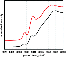 Nickel K-edge spectra of 10 (top, red) and 11 (bottom, black).