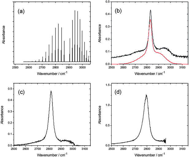 Panel (a) shows a simulation of the gas phase spectrum of HCl.31 The remaining panels show absorption spectra of HCl in solution in (b) CCl4, (c) CDCl3, and (d) CH2Cl2. The red line in panel (b) is a simulation of the condensed phase spectrum based on the gas-phase spectral simulation as described in the text.