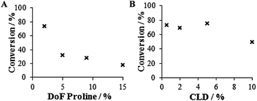 Aldol reaction catalyzed by l-proline functionalized PMMA nanogels at 1 mol% catalyst loading and room temperature, in water, (A) CLD 0.5 wt% and DoF 2–15 wt%, (B) DoF 2 wt% and CLDs 0.5–10 wt%.