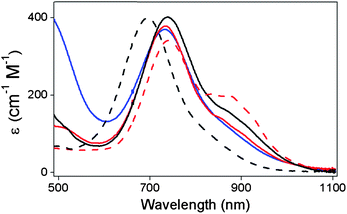 Electronic spectra of oxoiron(iv) complexes 1 (black dashed line), 2 (black solid line), 3 (red dashed line), 4 (red solid line) and 5 (blue solid line) recorded in CH3CN at room temperature.