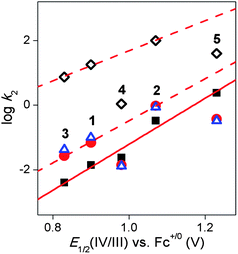 Plots of the logarithms of the second-order rate constants for the oxidation of thioanisole at −10 °C (filled black squares), CHD at −40 °C (filled red circles), PhCH2OH at 25 °C (open blue triangles) and DHA at 25 °C (open black diamonds) in CH3CN vs. the E1/2(iv/iii) value measured by spectropotentiometry for oxoiron(iv) complexes 1–5. The red solid line is defined by the rates of thioanisole oxidation by 1–5, while the red dashed lines are defined by the rates of H-atom abstraction from various substrates by 1–3. The red dashed lines show that the H-atom abstraction rates associated with 4 and 5 are about an order of magnitude lower than predicted.