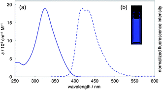 (a) UV-vis absorption (solid line) and fluorescence spectra (broken line) of 1. (b) Blue fluorescence emission of the chloroform solution of 1.
