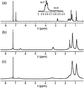 
            1H NMR spectra of (a) P3HT, (b) P1, and (c) P2 in CDCl3 at 20 °C. The residual CHCl3 peak is marked. Inset: Enlarged peaks ascribed to the α-methylene protons of P3HT are used to estimate the content of Head-to-Tail (H–T) and Head-to-Head (H–H) connectivities.