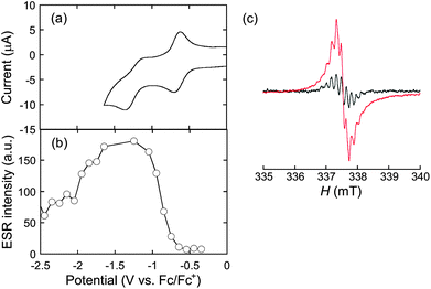 Electrochemical reduction of P2 in CH2Cl2 with 0.1 M (nC4H9)4NClO4 at 20 °C: (a) cyclic voltammogram, (b) ESR signal intensity vs. applied potential, and (c) ESR spectra applied at −0.7 V (black line) and −1.2 V (red line).