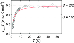 
            χ
            mol
            T vs. T plots of the poly(anionic radical) of P2 with the spin concentration of 0.17. The red line represents the theoretical curve fitted to the Curie–Weiss law with the Weiss constant (θ) of −1.2 K.