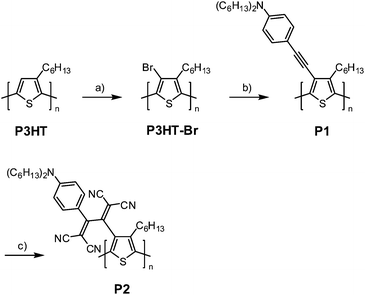 Postfunctionalization of P3HT: (a) NBS, CHCl3, 20 °C, (b) (C6H13)2NPhCCSn(C4H9)3, Pd(PPh3)4, toluene, 100 °C, (c) TCNE, 1,2-dichloroethane, 60 °C.