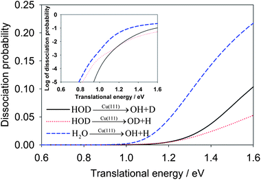 Comparison of dissociative chemisorption probabilities for HOD and H2O on Cu(111) as a function of the translational energy. The probabilities are plotted in logarithmic scale in the inset.