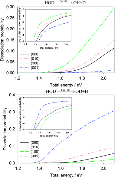 Comparison of dissociative chemisorption probabilities for HOD into the OH + D channel (upper panel) and OD + H (lower panel) for several low-lying vibrational states of HOD as a function of the total energy (relative to the energy of H2O + Cu asymptote). The probabilities are plotted in logarithmic scale in the inset.