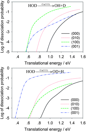 Comparison of dissociative chemisorption probabilities for HOD into the OH + D (upper panel) and OD + H channels (lower panel) for several low-lying vibrational states of HOD as a function of the translational energy.