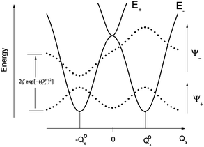 Adiabatic potential energy surface in the strong coupling limit (f = 1). The inversion splitting of spin–orbit vibronic levels rationalizing the reduction of the orbital magnetic moments is schematically presented.