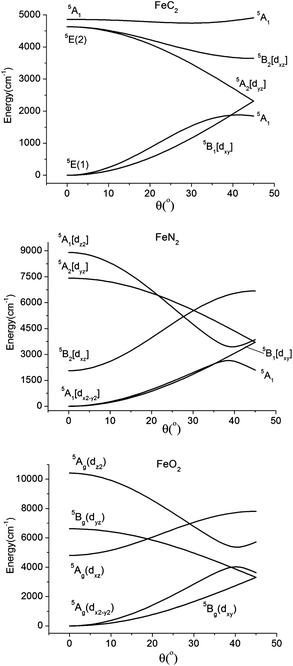 Dependence of the quintet term energies on the distortion angle θ (see Fig. 3) for linear complexes with FeC2 (C2v, top), FeN2 (C2v, middle), and FeO2 (C2h, lower) cores, as obtained using the set of parameters for complexes 2, 4, and 5, respectively (see Table 6).