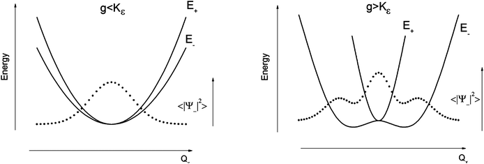 Variable adiabatic potential energy surface of a FeIIX2 complex with a doubly degenerate 5Δ ground state with respect to the off-centric displacement Qx in the case of the 5Δ⊗π Renner–Teller effect: weak coupling – term splitting without instability (left); strong coupling – dynamic instability; nuclear probability distributions 〈|ψ−|2〉 are shown with dotted lines.