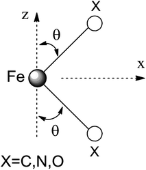 Cartesian axes choice and geometrical parameters for the FeX2 core in 1–7.