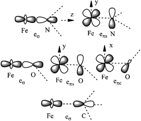 Interactions approximating the FeII–ligand bond in FeN2 complexes 1, 3–4, 6, and 7 (upper), FeO2 complex 5 (middle), and FeC2 complex 2 (lower), and their angular overlap model parameterizations.