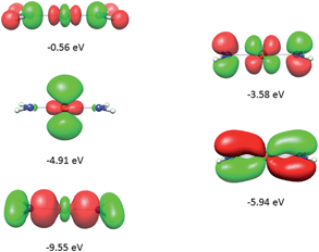 Molecular orbitals (DFT, PBE-functional) with contribution from the 3d-orbitals of FeII as exemplified using the Fe(NH2)2 model complex. From bottom to top, the σ-interactions (left) are bonding and weakly and strongly antibonding, while the πs-interactions (right) are bonding and antibonding.