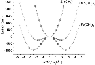 Adiabatic potential energy (in cm−1) surfaces (APES) for M(CH3)2 (M = Mn, Fe, Zn) model complexes, illustrating dynamical instabilities in the cases of Mn(CH3)2 (3d–4p pseudo Jahn–Teller coupling) and Fe(CH3)2 (3d–4p pseudo Jahn–Teller coupling superimposed by a (stronger) 5E⊗ε Renner–Teller effect). DFT optimized M–ligand bond distances are almost unchanged along the distortion path and have been fixed at their values at the minimum of the APES (see Table 2). The APES has been constructed by varying the angle θ (see Fig. 3 for its definition) between 45° and 80° in steps. Solid lines reproduce the data in terms of a polynomial of the degree 8: P(1)·Q8 + P(3)·Q6 + P(5)·Q4 + P(7)·Q2 + P(9) with the following values of the coefficients P(1), P(3), P(5), P(7), and P(9): 0.0288, −1.7513, 43.0557, −362.0133, and 953 for Fe(CH3)2; 0.0181, −1.1037, 27.7868, −150.9680, and 232.8404 for Mn(CH3)2; 0.0514, −0.6800, 1.0285, 459.3716, and −234.2324 for Zn(CH3)2. Here, Q is expressed by the variable angle θ at fixed values of the metal–ligand bond distance R (from Table 2) according to Q = 2R(90° − θ)(π/180).
