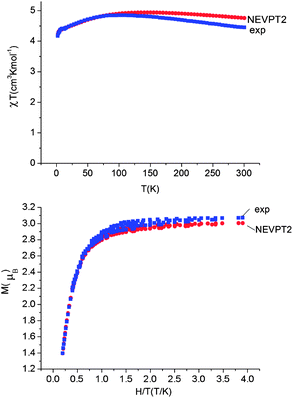 Upper: experimental (blue squares) and calculated (NEVPT2, red circles) magnetic susceptibility data for complex 1 in the temperature range from 2 to 300 K under a static applied dc field of 1000 Oe. Lower: experimental (squares) and calculated (NEVPT2, red circles) isothermal magnetization M vs. H/T for complex 1.