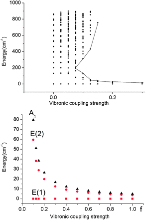 Upper: vibronic energy levels from calculations on a Fe(CH3)2 model complex in the energy range below 900 cm−1versus the vibronic coupling strength parameter f scaling the vibronic parameters g = 461 cm−1 and j = 8.19 cm−1 of eqn (5). Lower: low energy range of the five lowest vibronic states responsible for the magnetic behavior (ℏωε = 131 cm−1). The ground state E(1) and the lowest excited state E(2) responsible for the energy barrier Ueff of the Orbach relaxation mechanism are depicted in red.