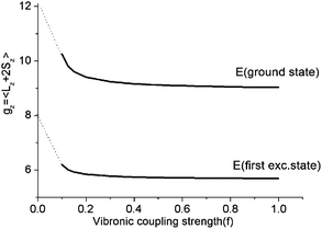 Dependence of the z-components of the g-tensor in the lowest five thermally accessible magnetic states on the vibronic coupling strength parameter f.