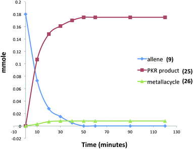 Reaction profile for the iron-mediated allenic Pauson–Khand reaction (an average of three experimental iterations).