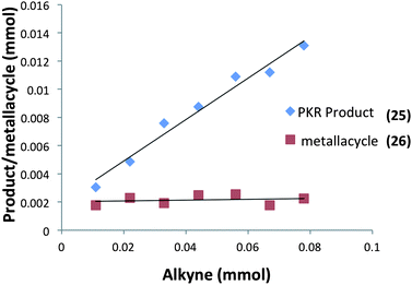 Conversion of allene into PKR product 25 and metallacycle 26 as a function of alkyne concentration (an average of three experimental iterations).