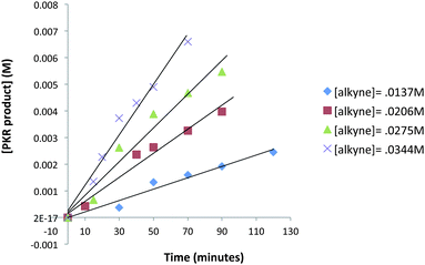 Reaction profile dependence on alkyne concentration in regions which display linear behavior (an average of three experimental iterations).