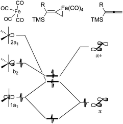 Schematic orbital interaction diagram between Fe(CO)4 and allenylsilane.