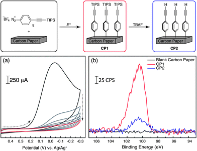 Electrochemical deposition and deprotection of an alkynyl TIPS-appended aryl diazonium. (a) Repeated CV scans using a carbon paper working electrode in a solution of 1.0 mM diazonium 1, containing 0.1 M TBAPF6 (scan rate = 50 mV s−1); (b) high-resolution XPS spectra for the silicon 2p region of unmodified carbon paper (black), CP1 (red) and CP2 (blue).