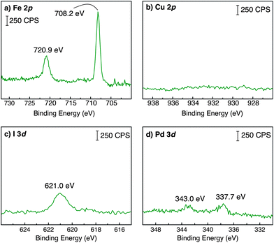 High-resolution XPS spectra recorded for a Sonogashira-modified carbon substrate (CP3) centered in the (a) Fe 2p; (b) Cu 2p; (c) I 3d and (d) Pd 3d regions.