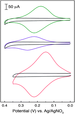 CV traces recorded for CP3 (green) CP4 (purple) and CP5 (orange) substrates suspended in a 0.1 M solution of TBAPF6 in MeCN (scan rate = 100 mV s−1). Each of the ferrocene-modified electrodes is superimposed onto a CV trace obtained for an unmodified carbon substrate (black) under identical conditions.