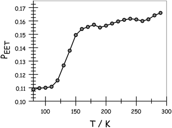 Effect of temperature on the probability of EET across the molecular dyad in MTHF. Data are shown for N = 3. Corresponding plot and tabulated data for all compounds are given in the ESI.