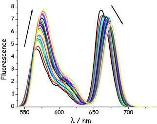 Effect of applied pressure on the fluorescence spectrum recorded for B(CAR)3DPP in MTHF at 20 °C after selective excitation into DPP. The pressure range is from atmospheric to 550 MPa. N.B. Pressure causes a steady increase in emission from DPP and a corresponding decrease for B, marked by the respective arrows.