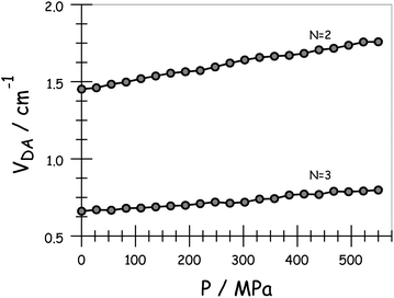 Effect of applied pressure on the electronic coupling matrix element for EET across the terminal as derived in MTHF at 20 °C.