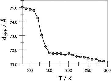 Derived effect of temperature on the effective molecular length for N = 3 in MTHF.