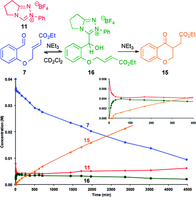 Reaction profile of the Stetter reaction of 7 (0.04 M), catalysed by NHC precursor 11 (0.008 M) with NEt3 (0.008 M). Inset: expansion of initial time period (<400 min).