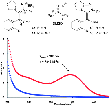 UV-Vis spectra of a 0.2 mM solution of 3-(methoxybenzyl)azolium salt 47 (blue) and 49 (red).