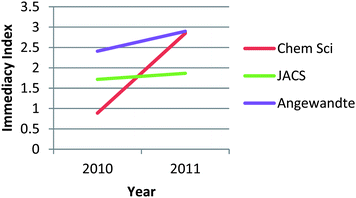 Immediacy index values for the leading general chemistry journals (Thomson Reuters 2012).