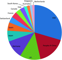 Top 10 publishing countries in Chemical Science in 2012 (data correct as of November 13, Web of Knowledge, Thomson Reuters).