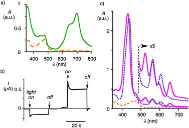 (a) Absorption spectra of SOSIP photosystems prepared from the initiator 2a before (16a, dashed) and after TSE with 7 (18a, solid line). (b) Photocurrent generation by photosystems 18a (left) and 18 (right) upon irradiation with a solar simulator (42 mW cm−2) at 0 V vs. Ag/AgCl. (c) Absorption spectra of photosystems prepared from the initiator 2 before (16, dashed) and after TSE with 5 (19, solid) followed by a Zn insertion (20, dotted line).