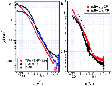 SANS data and fits for (a) pBA90–CP conjugates assembled in DMF, TFA–THF (1 : 9) and TFA–DMF (1 : 3); and (b) pBA16–CP and pBA108–CP conjugates assembled in TFA–DMF–THF (1 : 9 : 99). A core–shell–shell cylinder model was used in all cases except for the conjugates in TFA–DMF (1 : 3), where a stacked disc model was used.