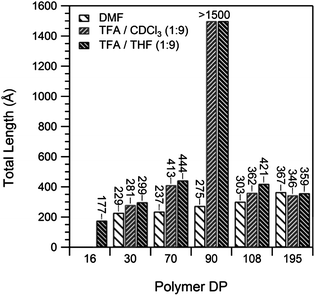 Length of pBA–CP nanotubes from the SANS data, fit to a core–shell–shell cylinder model in various solvent mixtures.