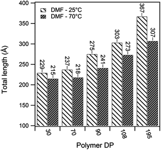 Total tube lengths for (pBAn)2–CP conjugates assembled in d7-DMF at 25 and 70 °C, based on the SANS data fit to a core–shell–shell cylinder model.