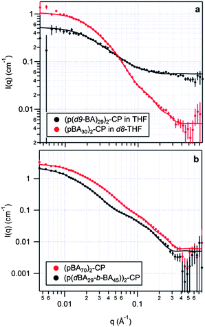 SANS patterns and fits for (a) [p(d9-BA)29]2–CP tubes in n-THF–d-TFA (9 : 1) compared to (pBA30)2–CP tubes in d8-THF–d-TFA (9 : 1) and (b) for (pBA70)2–CP tubes with deuterated and hydrogenous cores in d8-THF–d-TFA (9 : 1).