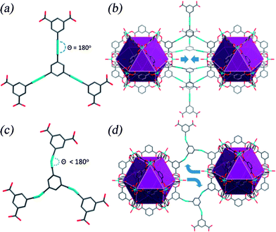 (a) Hexacarboxylate linker with co-planar linearly connected isophthalates. (b) Two close packed {Cu24} cuboctahedra within a ubt-type network aligned along the same axis. There has to be a minimum distance between these two polyhedra due to the steric hindrance from the two axial water molecules. (c) Hexacarboxylate linker with co-planar angularly connected isophthalate units of lower symmetry; (d) two near neighbour {Cu24} cuboctahedra packed in a distorted manner due to the angular hexacarboxylate linker. The framework constructed from the angular hexacarboxylate linker has the tendency to form a more close packed bct-ubt net compared to the more common fcc-ubt network.