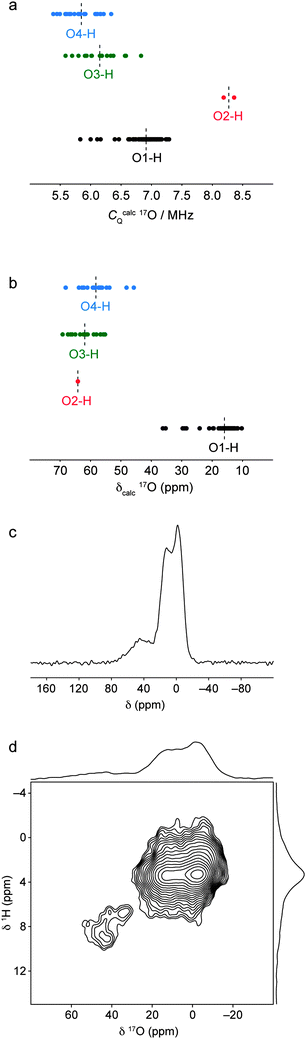 Calculated (a) 17O quadrupolar coupling constants and (b) chemical shifts for all O sites in the ordered and defect-containing model structures, grouped by local bonding environment. Average values for each group of parameters are indicated by dashed lines. (c) 1H–17O (20.0 T) CP MAS NMR spectrum of wads-H obtained by coadding 3752 transients separated by a recycle interval of 1.5 s. (d) 1H–17O CP HETCOR NMR spectrum of wads-H, obtained by coadding 400 transients separated by a recycle interval of 1.5 s for each of the 90 t1 increments of 33.33 μs. The 1H–17O CP MAS and HETCOR NMR spectra were both recorded at a MAS rate of 30 kHz, with polarisation transfer achieved using a contact time of 500 μs.