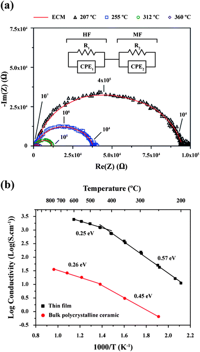 (a) Experimental arcs, and fits to the equivalent circuit model (ECM) measured at a range of different temperatures, with an inset which shows the ECM for the high frequency (HF) and mid-frequency (MF) arcs. Measured frequency is shown on the Nyquist plot in Hz. (b) Arrhenius plot for conductivity of 10ap bulk polycrystalline ceramic (red circles) and thin film (black squares) as a function of temperature in flowing oxygen. All data shown are on cooling.