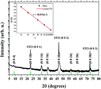 XRD pattern of an optimised 10ap film deposited on (0 0 1) STO. The green vertical lines correspond to the expected 10ap (0 0 l) reflections from the calculated c parameter. The (0 0 1) STO peak is to the left of the (0 0 10) 10ap peak and is hidden beneath the inset. The inset shows the d-spacing of the film’s reflection as a function of its indices and the least square fit used to determine the out-of-plane lattice parameter.